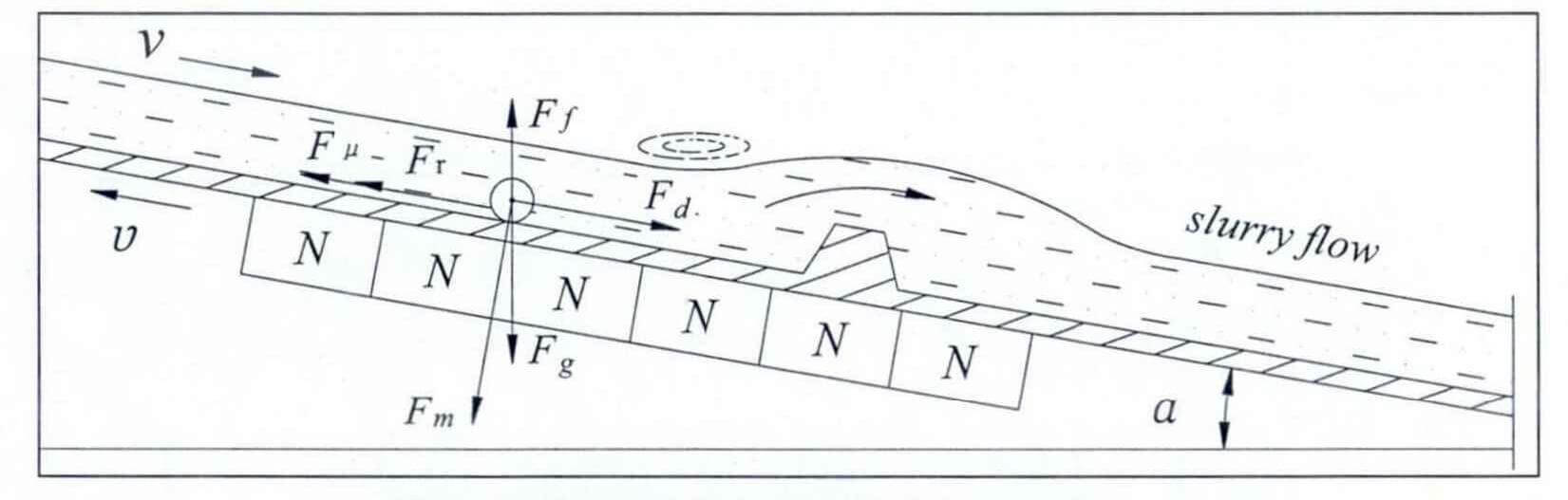 How does a belt type high gradient magnetic separator work