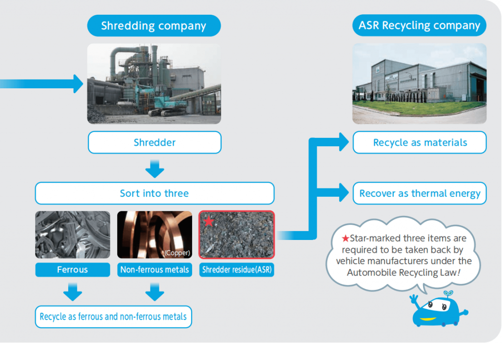 end-of-life vehicles recycling process2